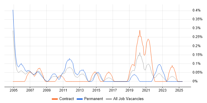 Job vacancy trend for WAN Engineer in Wiltshire Job vacancy trend for WAN Engineer in Wiltshire