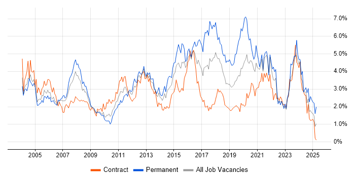 Job vacancy trend for WAN in Wiltshire Job vacancy trend for WAN in Wiltshire