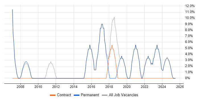 Job vacancy trend for Active Directory in Warminster Job vacancy trend for Active Directory in Warminster