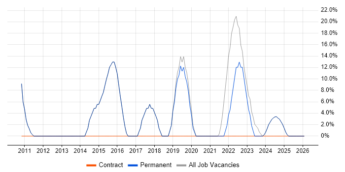 Agile job vacancy trend in Warminster