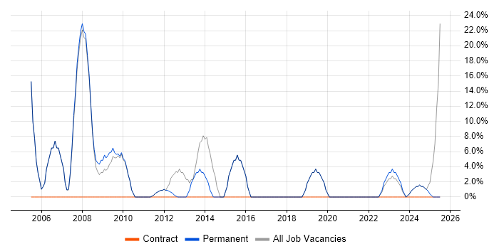 Job vacancy trend for Analyst in Warminster