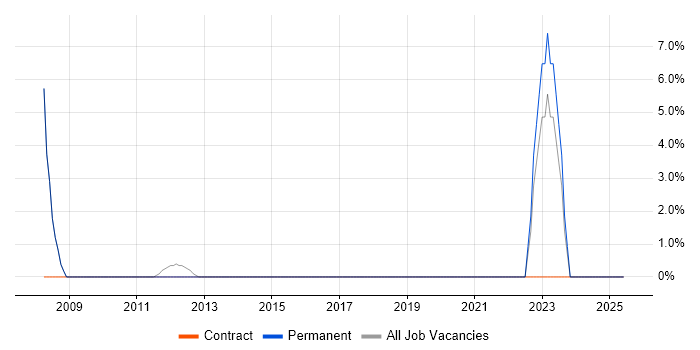 Job vacancy trend for Analytical Skills in Warminster
