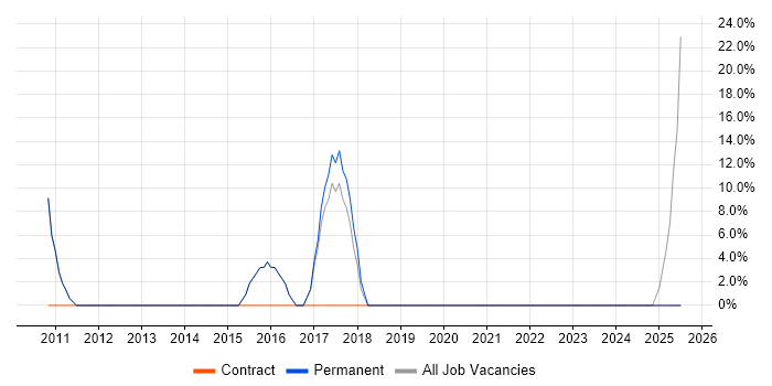 Job vacancy trend for Business Intelligence in Warminster