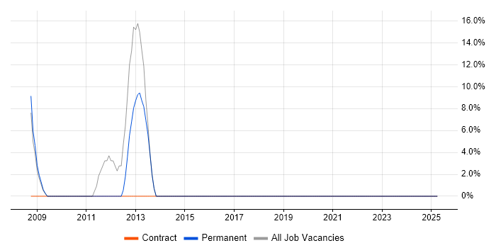 Job vacancy trend for Consultant in Warminster