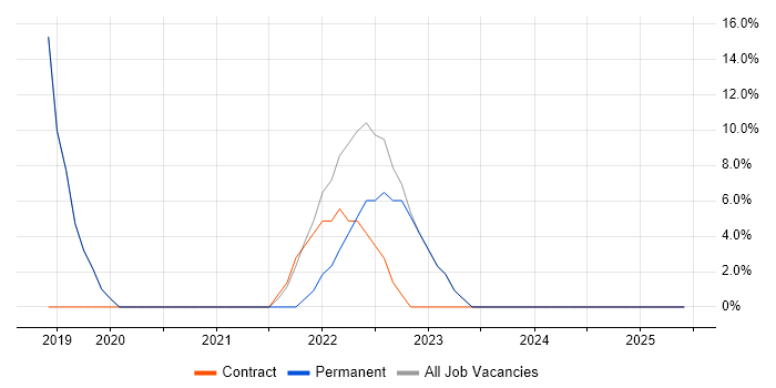 Job vacancy trend for Continuous Improvement in Warminster
