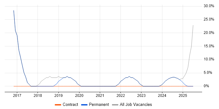 Job vacancy trend for Customer Requirements in Warminster