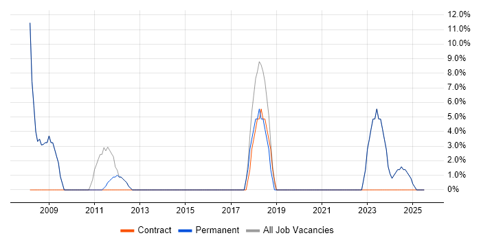 Job vacancy trend for Customer Service in Warminster