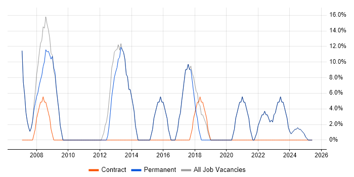 Job vacancy trend for Microsoft in Warminster