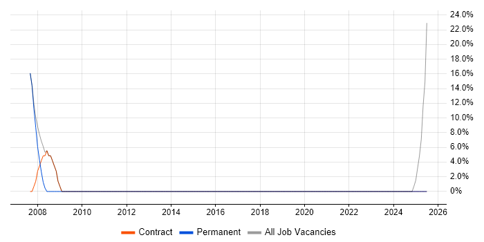 Job vacancy trend for Microsoft Excel in Warminster