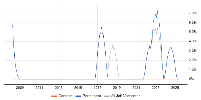 Job vacancy trend for Problem-Solving in Warminster