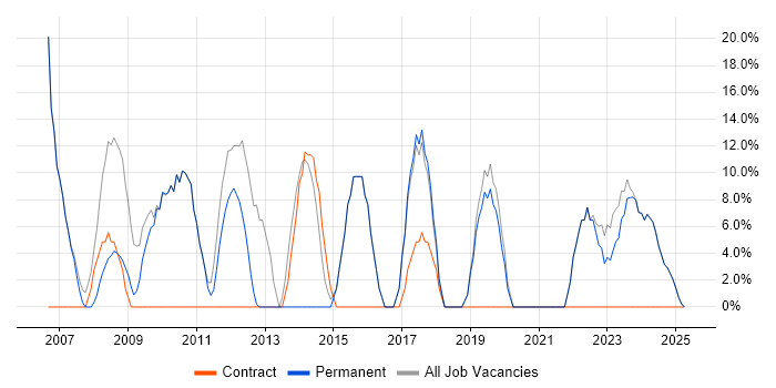 Job vacancy trend for SC Cleared in Warminster