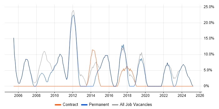 Job vacancy trend for Security Cleared in Warminster
