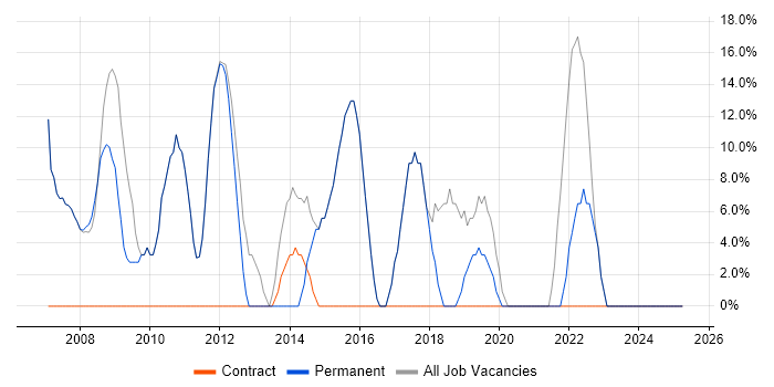 Job vacancy trend for Social Skills in Warminster