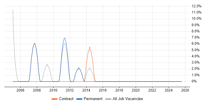 Job vacancy trend for Support Engineer in Warminster Job vacancy trend for Support Engineer in Warminster