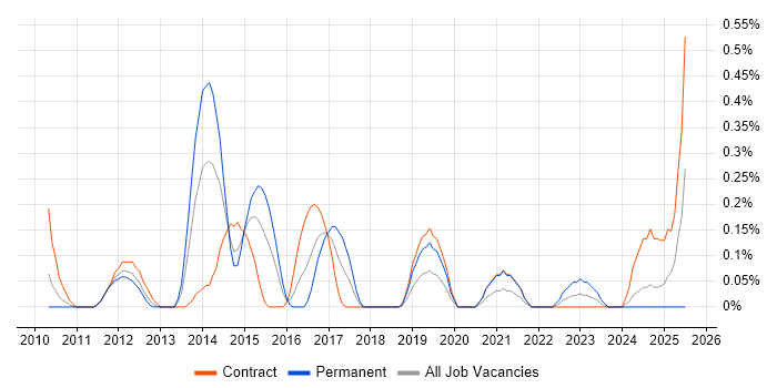 Job vacancy trend for WCAG in Wiltshire Job vacancy trend for WCAG in Wiltshire