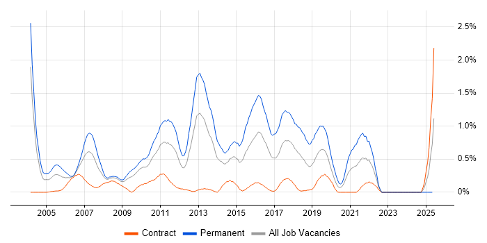 Job vacancy trend for Web Application Development in Wiltshire Job vacancy trend for Web Application Development in Wiltshire
