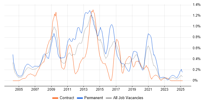 Job vacancy trend for Web Design in Wiltshire Job vacancy trend for Web Design in Wiltshire