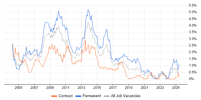 Job vacancy trend for Web Developer in Wiltshire Job vacancy trend for Web Developer in Wiltshire