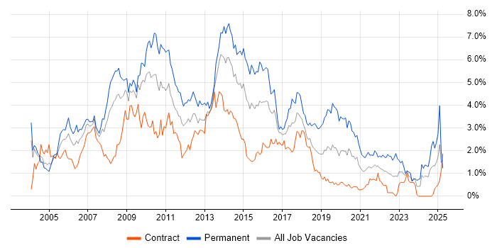 Job vacancy trend for Web Development in Wiltshire Job vacancy trend for Web Development in Wiltshire