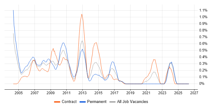 Web Manager job vacancy trend in Wiltshire