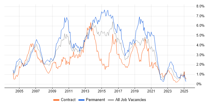 Job vacancy trend for Web Services in Wiltshire Job vacancy trend for Web Services in Wiltshire