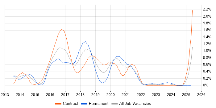 Job vacancy trend for WebDriver in Wiltshire Job vacancy trend for WebDriver in Wiltshire