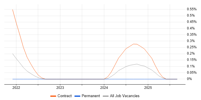 Webhook job vacancy trend in Wiltshire Webhook job vacancy trend in Wiltshire