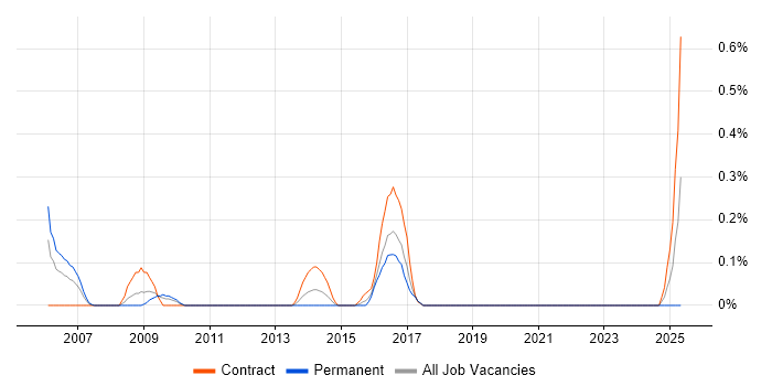 Job vacancy trend for webMethods in Wiltshire Job vacancy trend for webMethods in Wiltshire