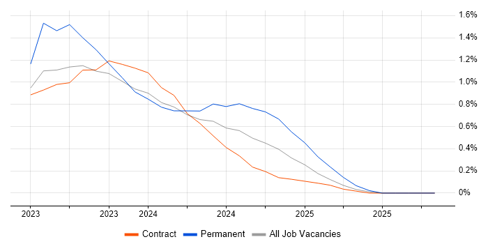 WhatsApp job vacancy trend in Wiltshire