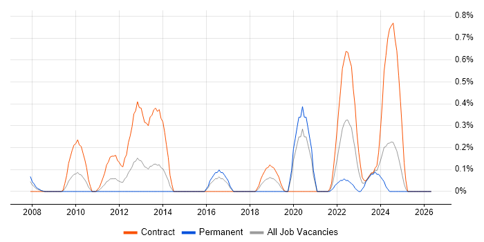 WhatsUp Gold job vacancy trend in Wiltshire