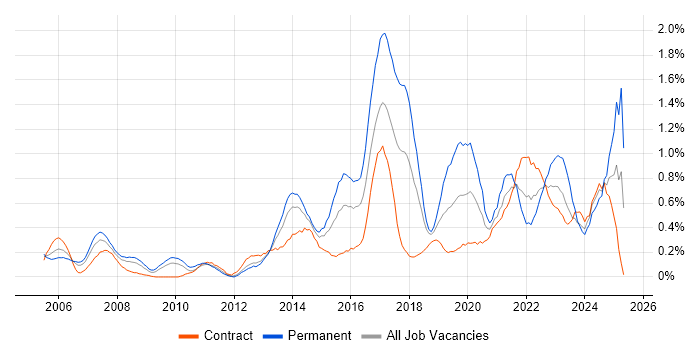 Job vacancy trend for Wi-Fi in Wiltshire