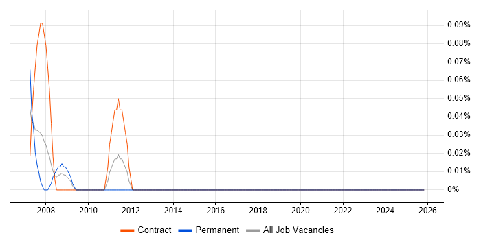 Windchill job vacancy trend in Wiltshire