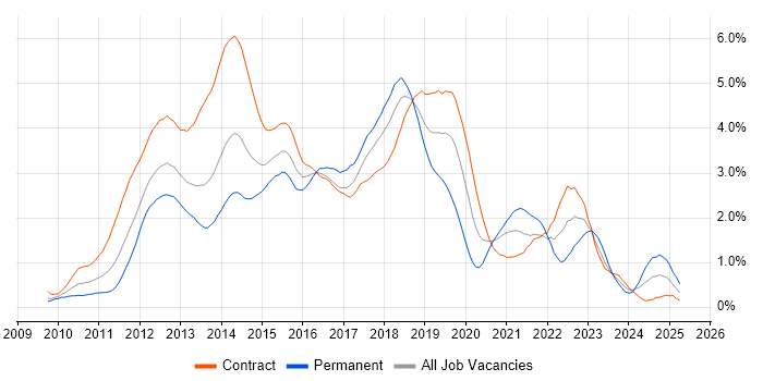 Job vacancy trend for Windows 7 in Wiltshire Job vacancy trend for Windows 7 in Wiltshire