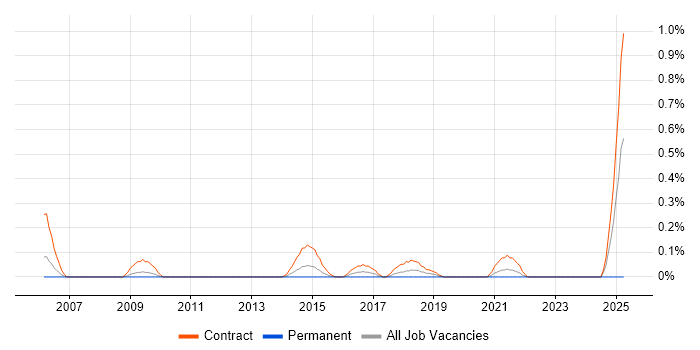 Job vacancy trend for Windows Build Engineer in Wiltshire