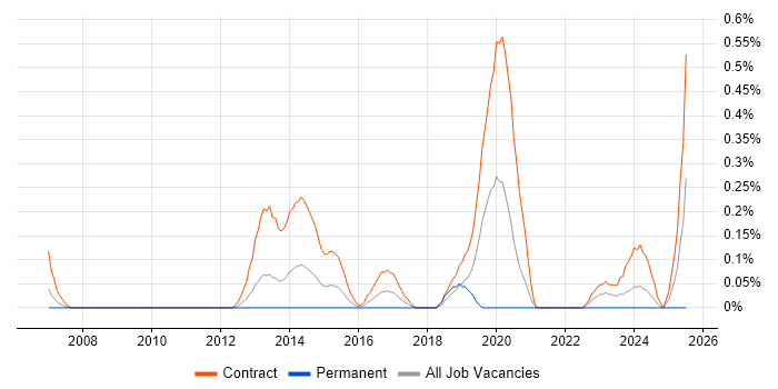 Job vacancy trend for Windows Deployment Engineer in Wiltshire Job vacancy trend for Windows Deployment Engineer in Wiltshire