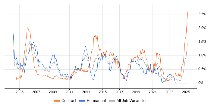 Job vacancy trend for Windows Engineer in Wiltshire Job vacancy trend for Windows Engineer in Wiltshire