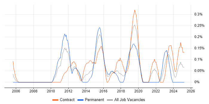 Job vacancy trend for Windows Infrastructure Engineer in Wiltshire Job vacancy trend for Windows Infrastructure Engineer in Wiltshire