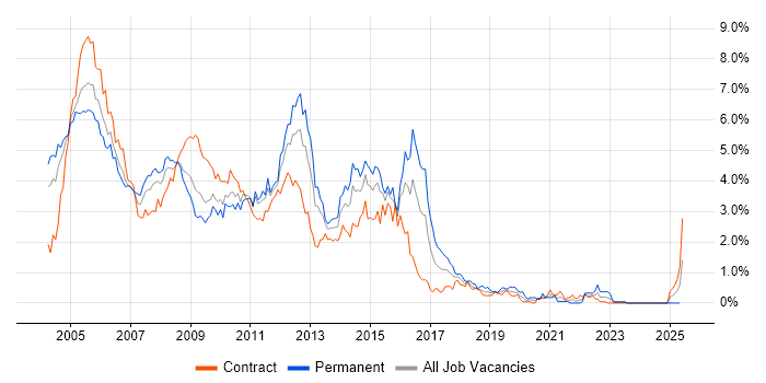 Job vacancy trend for Windows Server 2003 in Wiltshire Job vacancy trend for Windows Server 2003 in Wiltshire