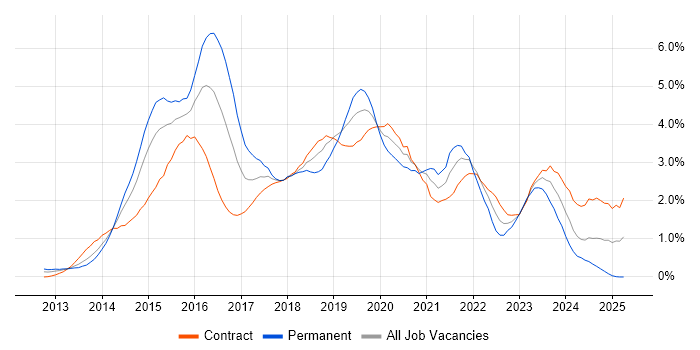 Job vacancy trend for Windows Server 2012 in Wiltshire Job vacancy trend for Windows Server 2012 in Wiltshire