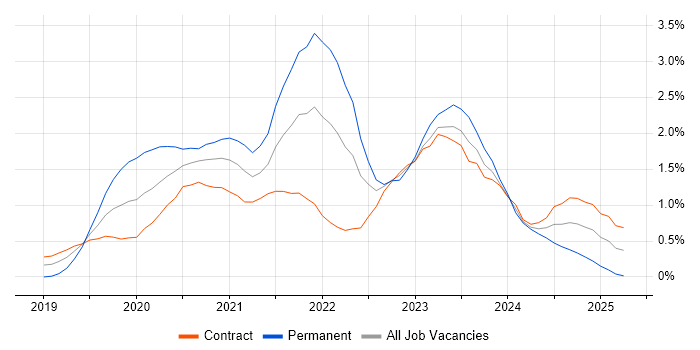 Job vacancy trend for Windows Server 2019 in Wiltshire Job vacancy trend for Windows Server 2019 in Wiltshire