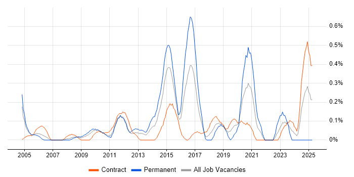 Job vacancy trend for Windows Server Engineer in Wiltshire