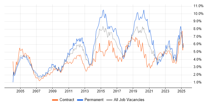 Job vacancy trend for Windows Server in Wiltshire