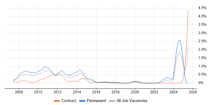 Job vacancy trend for Windows Vista in Wiltshire Job vacancy trend for Windows Vista in Wiltshire