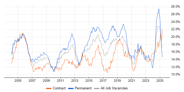 Job vacancy trend for Windows in Wiltshire