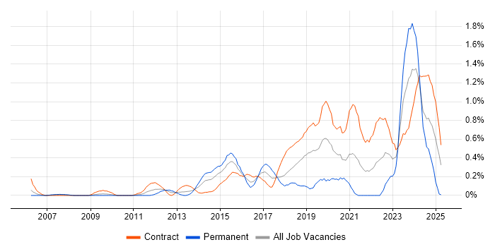 Job vacancy trend for Wintel Engineer in Wiltshire Job vacancy trend for Wintel Engineer in Wiltshire