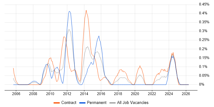 Wintel Support job vacancy trend in Wiltshire