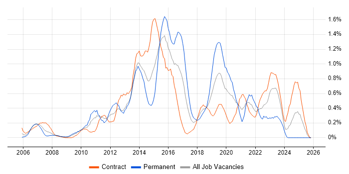 Wireframes job vacancy trend in Wiltshire