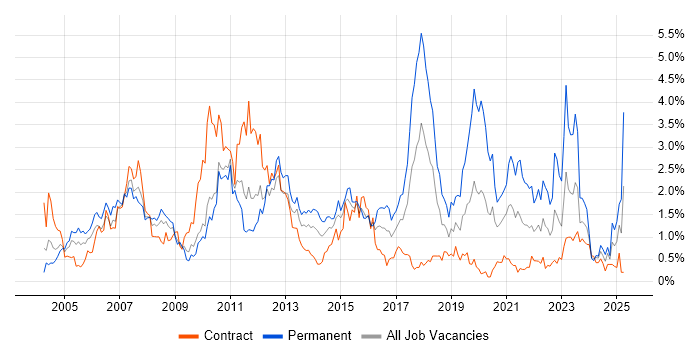 Job vacancy trend for Wireless in Wiltshire
