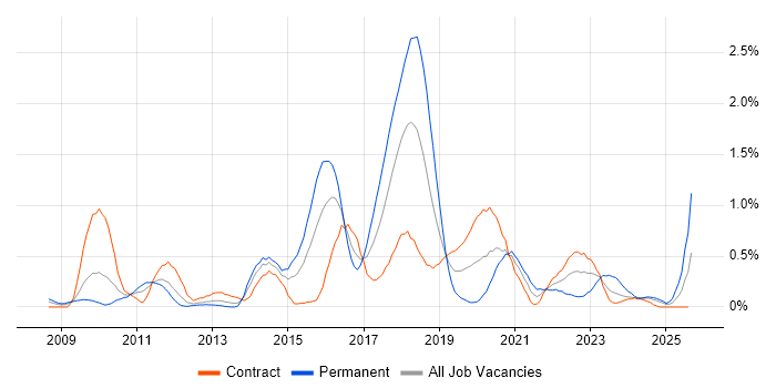 Job vacancy trend for Wireshark in Wiltshire