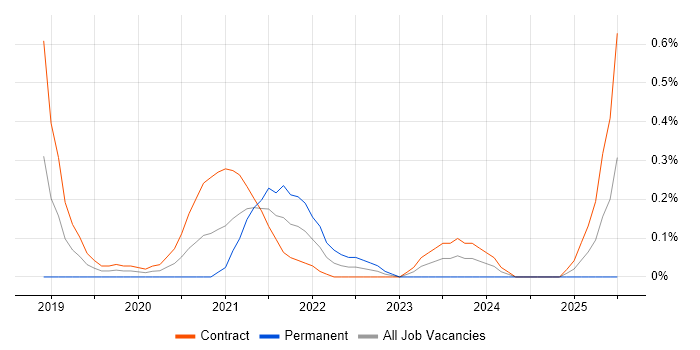 Job vacancy trend for Workday Analyst in Wiltshire